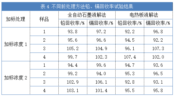 不同前處理方法鉛、鎘回收率試驗(yàn)結(jié)果（表4）