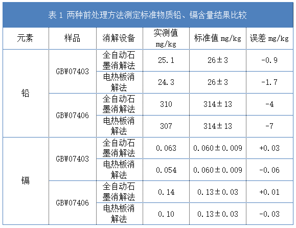 表1 兩種前處理方法測(cè)定標(biāo)準(zhǔn)物質(zhì)鉛、鎘含量結(jié)果比較