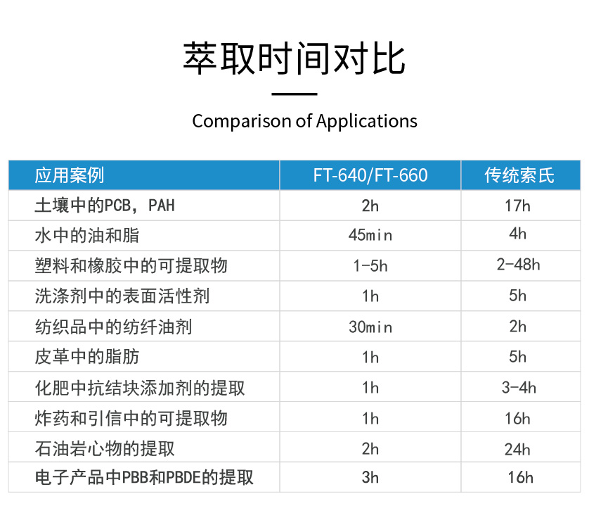 萃取時(shí)間對(duì)比表 萃取時(shí)間對(duì)比表